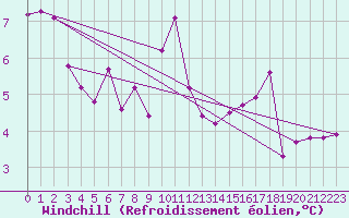 Courbe du refroidissement olien pour Reims-Prunay (51)