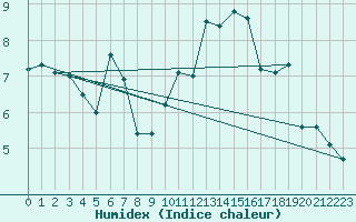 Courbe de l'humidex pour Arkona
