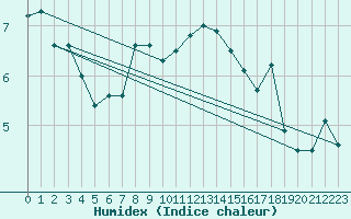 Courbe de l'humidex pour Belorado