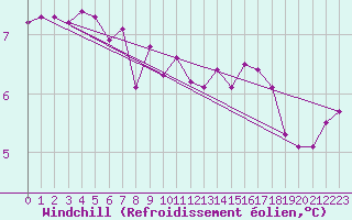 Courbe du refroidissement olien pour Manston (UK)