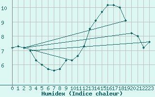 Courbe de l'humidex pour Montbeugny (03)