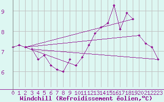 Courbe du refroidissement olien pour Gsgen