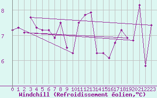Courbe du refroidissement olien pour Orly (91)