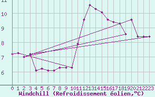 Courbe du refroidissement olien pour Roissy (95)