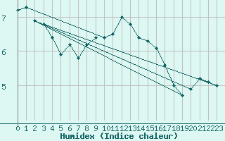 Courbe de l'humidex pour Dieppe (76)