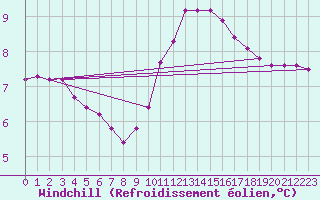 Courbe du refroidissement olien pour Lobbes (Be)