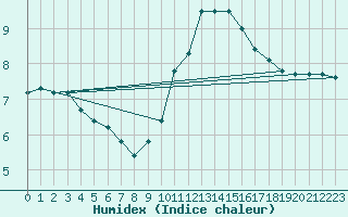 Courbe de l'humidex pour Lobbes (Be)