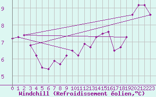 Courbe du refroidissement olien pour Chailles (41)