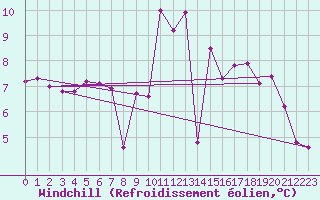 Courbe du refroidissement olien pour Mont-Rigi (Be)