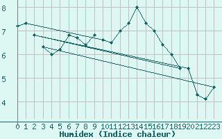 Courbe de l'humidex pour Alenon (61)