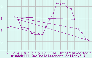 Courbe du refroidissement olien pour Le Havre - Octeville (76)