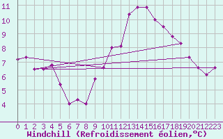 Courbe du refroidissement olien pour Leconfield