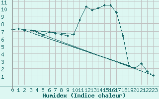 Courbe de l'humidex pour Tarbes (65)