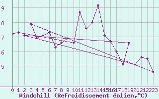 Courbe du refroidissement olien pour Belmullet