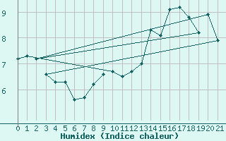 Courbe de l'humidex pour Cheticamp Highlands National Park
