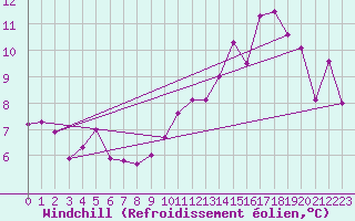 Courbe du refroidissement olien pour Ernage (Be)