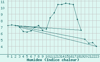 Courbe de l'humidex pour Waddington