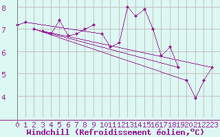 Courbe du refroidissement olien pour Villacoublay (78)