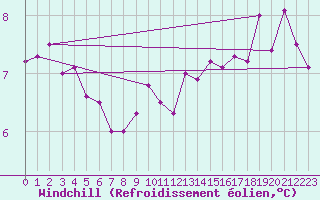 Courbe du refroidissement olien pour Mazinghem (62)
