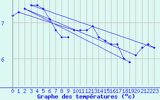 Courbe de tempratures pour Gaardsjoe