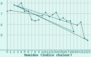 Courbe de l'humidex pour Dounoux (88)