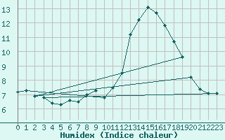 Courbe de l'humidex pour Itzehoe