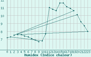 Courbe de l'humidex pour Saint-Jeures (43)