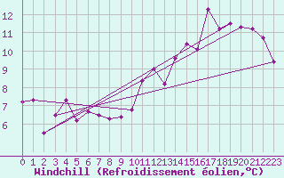Courbe du refroidissement olien pour Mirepoix (09)