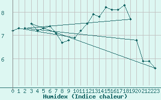 Courbe de l'humidex pour Cambrai / Epinoy (62)