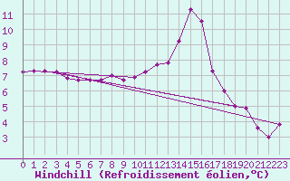 Courbe du refroidissement olien pour Gap-Sud (05)