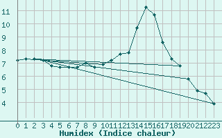 Courbe de l'humidex pour Gap-Sud (05)