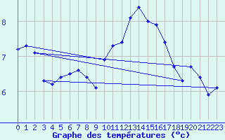 Courbe de tempratures pour Lagny-sur-Marne (77)