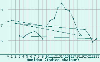 Courbe de l'humidex pour Lagny-sur-Marne (77)