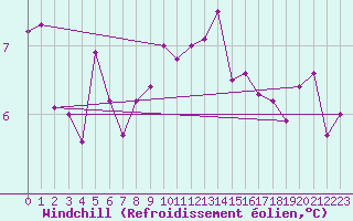 Courbe du refroidissement olien pour Isle Of Portland