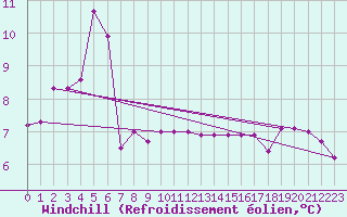 Courbe du refroidissement olien pour Mirepoix (09)