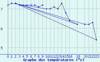 Courbe de tempratures pour Baruth