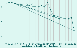 Courbe de l'humidex pour Baruth