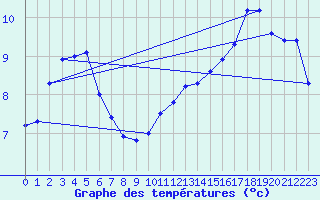 Courbe de tempratures pour Grandchamp (89)