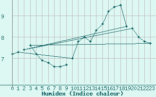 Courbe de l'humidex pour Tour-en-Sologne (41)