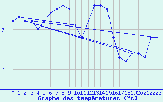 Courbe de tempratures pour la bouée 62130