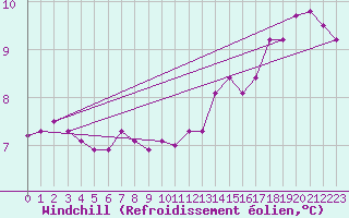 Courbe du refroidissement olien pour Coulommes-et-Marqueny (08)