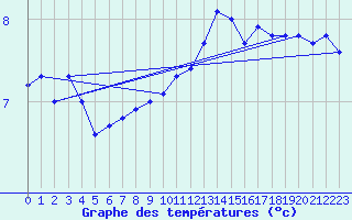 Courbe de tempratures pour Charleville-Mzires (08)