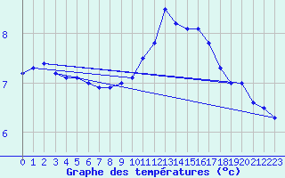 Courbe de tempratures pour Elsenborn (Be)