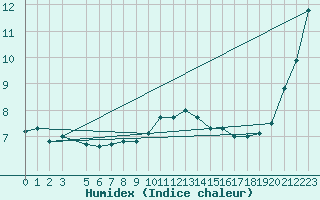 Courbe de l'humidex pour Meppen