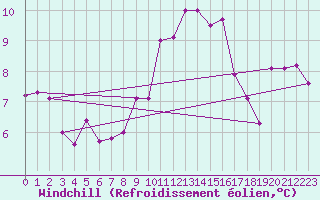 Courbe du refroidissement olien pour Selonnet - Chabanon (04)