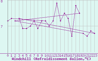Courbe du refroidissement olien pour Mona