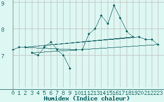 Courbe de l'humidex pour Neufchtel-Hardelot (62)