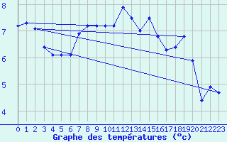 Courbe de tempratures pour Saint-Girons (09)