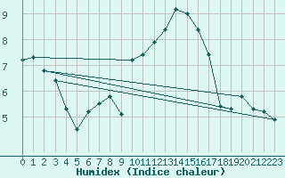 Courbe de l'humidex pour Trgueux (22)