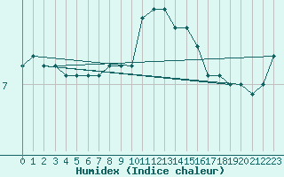 Courbe de l'humidex pour Metz-Nancy-Lorraine (57)